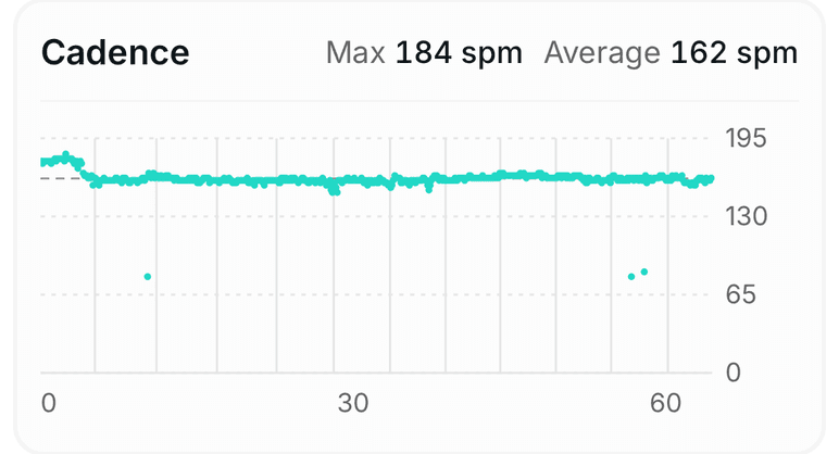 Cadence across a run, holding steady around 162 steps per minute.