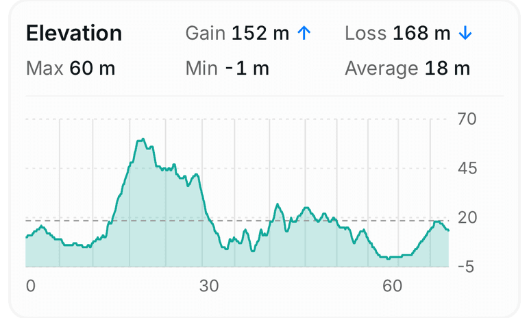 Elevation profile with 152 m of gain, a high point of 60 m and a low point of -1 m.