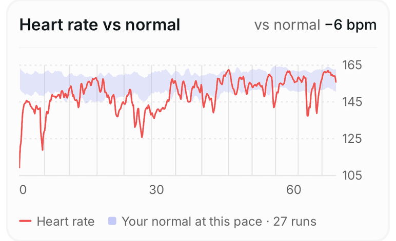 Heart rate drawn over a shaded band showing the athlete's normal heart rate at the same pace, 6 bpm below normal.