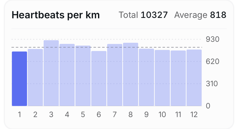 Heartbeats for each of 12 kilometres as bars, with the cheapest kilometre highlighted. 10,327 beats in total, 818 per kilometre.