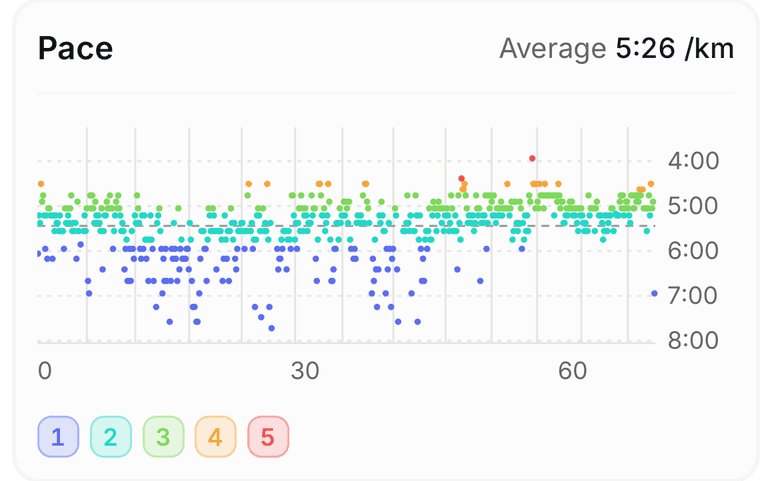 Pace across a 69-minute run, each dot coloured by pace zone, with the zone legend underneath.