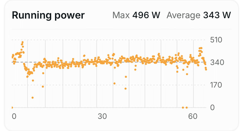 Running power across a run, averaging 343 W with a max of 496 W.