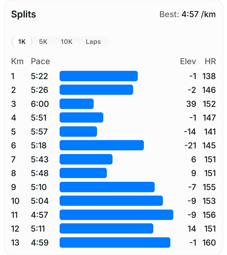 Splits for a 13 km run, with pace, elevation change and heart rate for every kilometre.