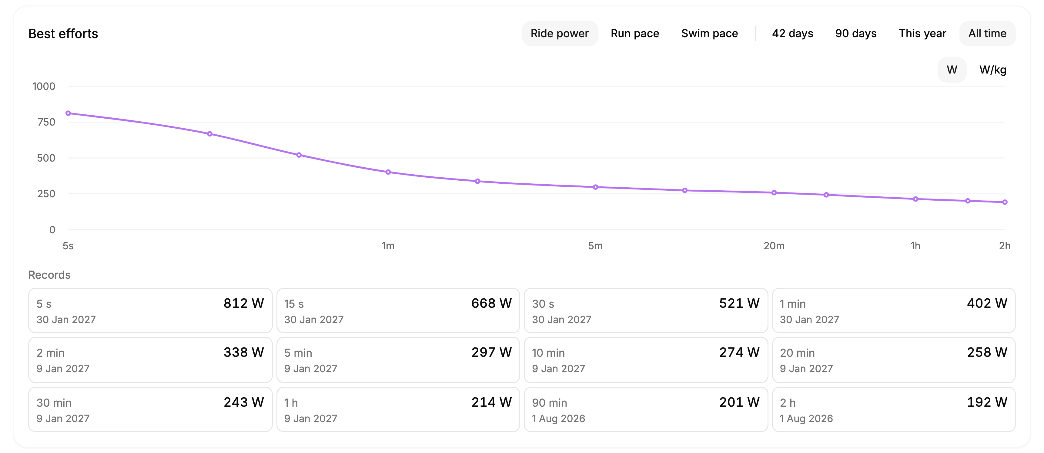 Best efforts in TNR: a ride power curve from 5 seconds to 2 hours, with the record for each duration and the date it was set