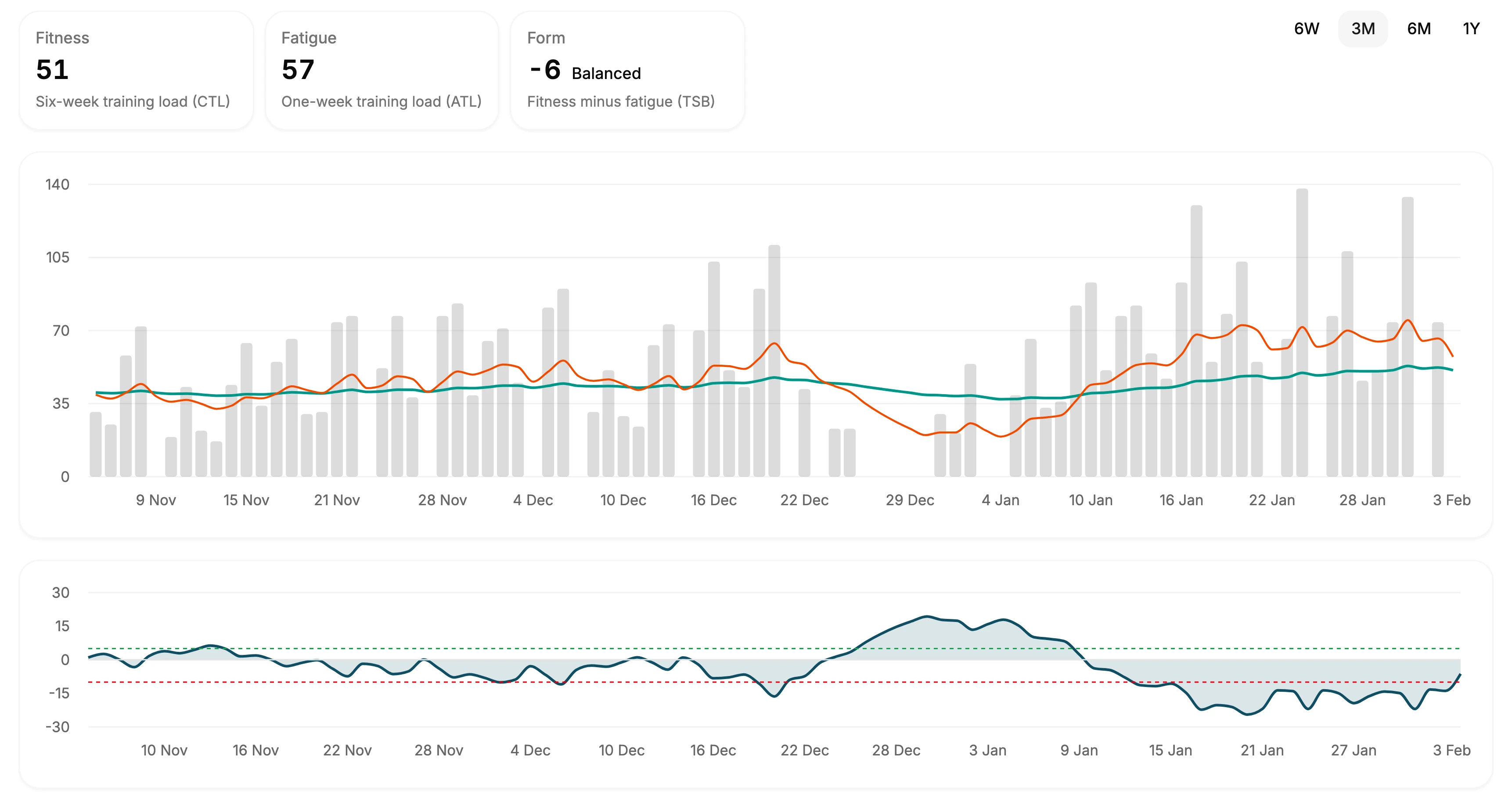 The Fitness page in TNR: fitness, fatigue and form over three months, with daily training load as bars and form dipping through a January training block