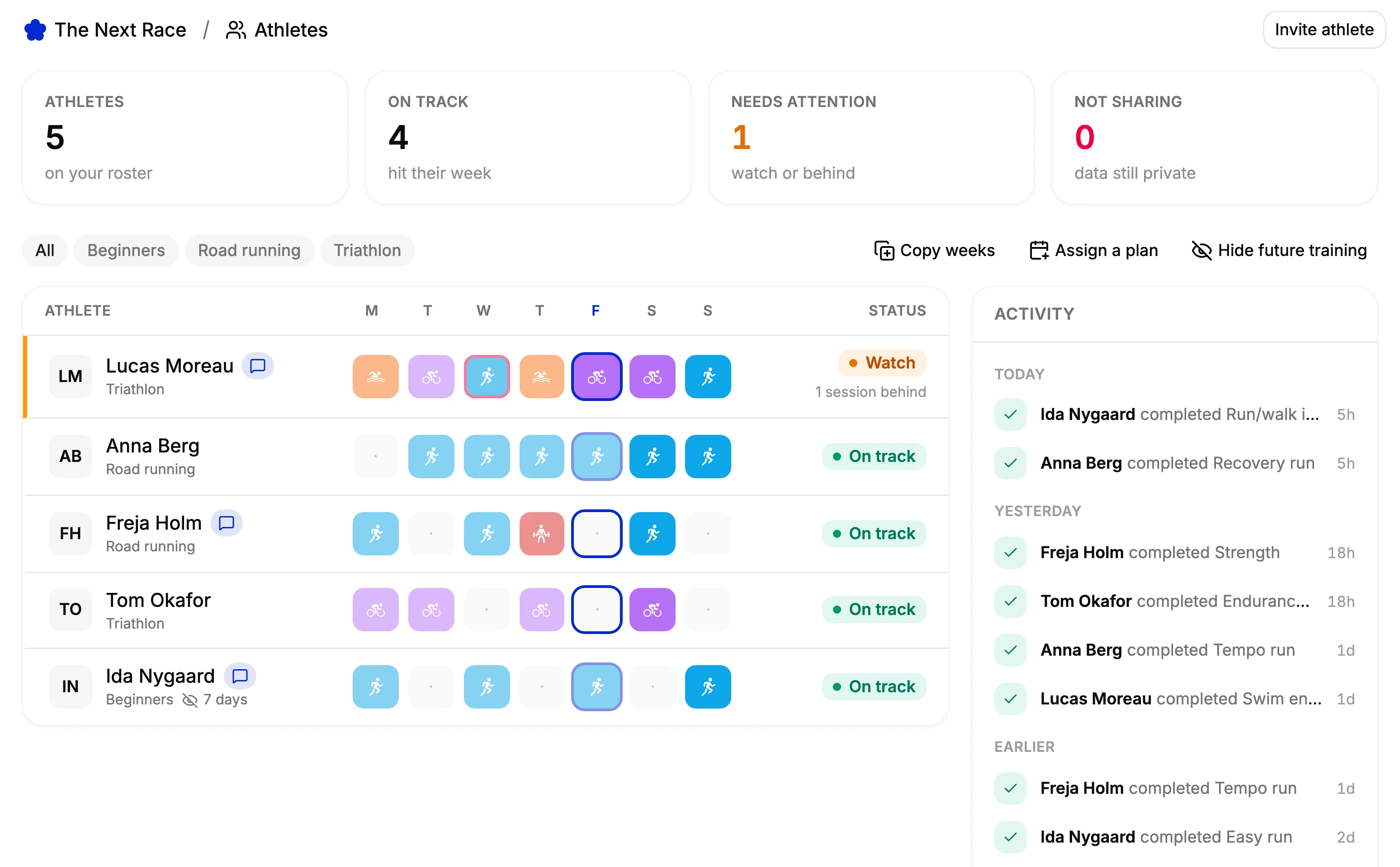 The TNR athletes page for a coach with five athletes: each athlete's sessions this week, who is on track, and a feed of completed and missed sessions